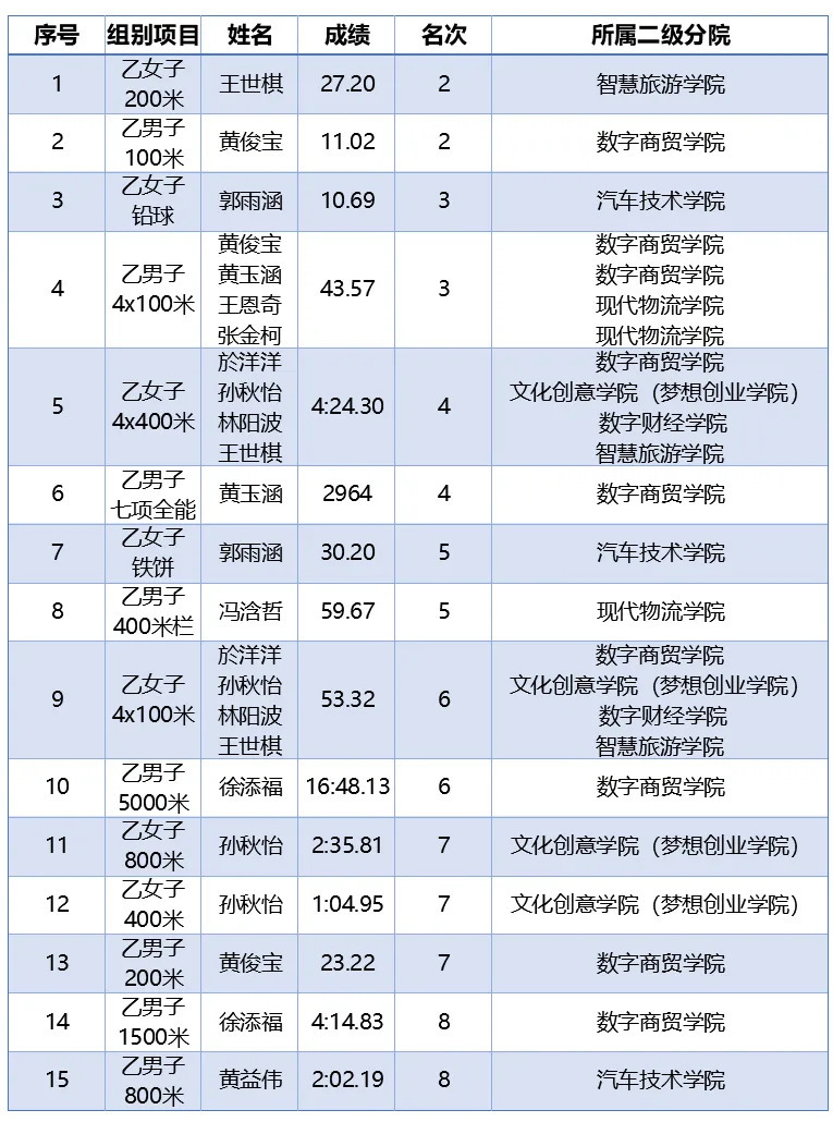 名次一览.webp